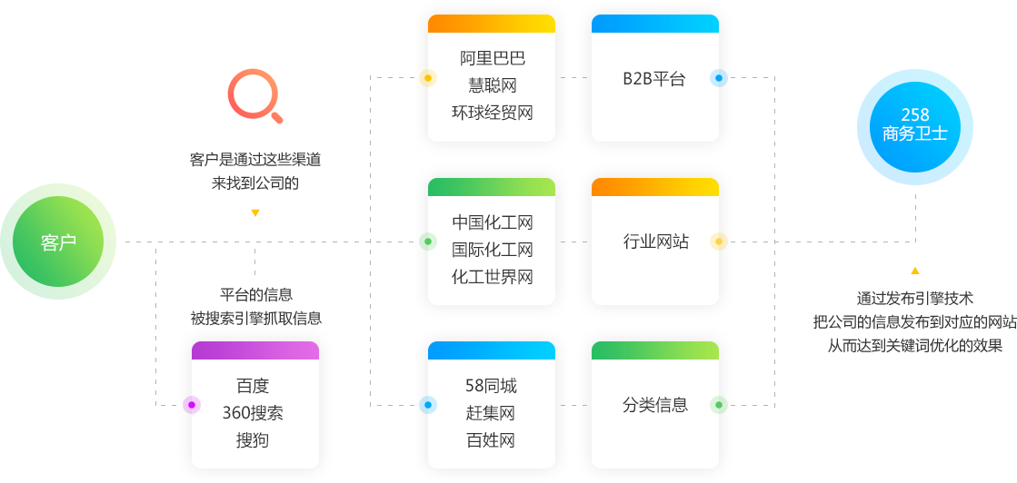 從即日起，搜索引擎關(guān)鍵詞優(yōu)化難題將不再使你困擾