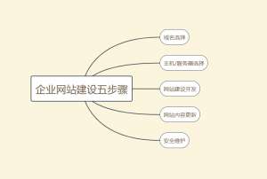 企業(yè)網(wǎng)站建設(shè)如何做才能脫穎而出？