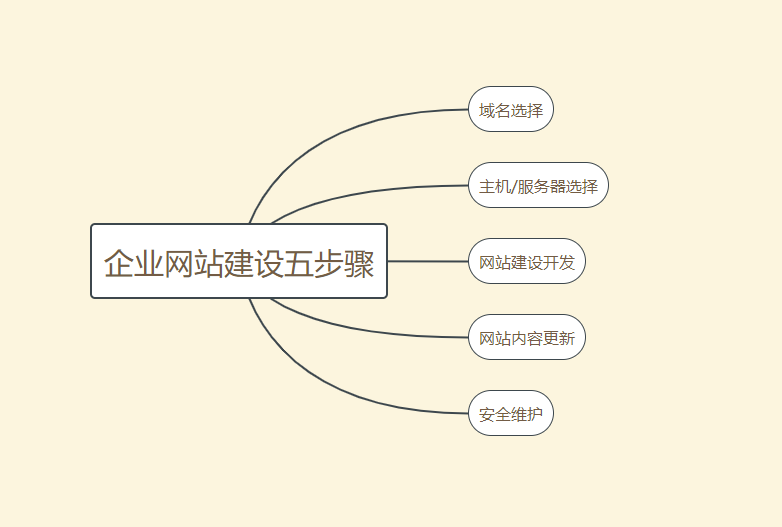 企業(yè)網(wǎng)站建設(shè)如何做才能脫穎而出？